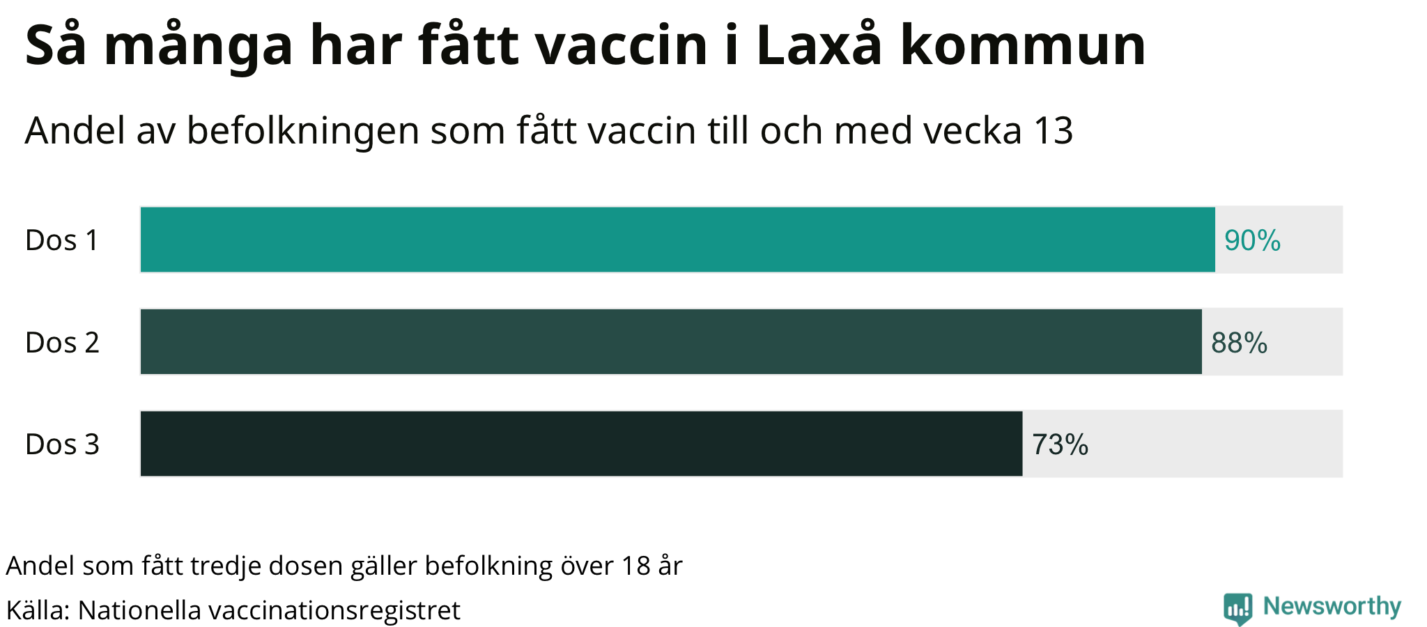 Graf över andel vaccinerade
